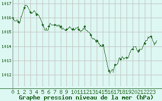 Courbe de la pression atmosphrique pour Carpentras (84)