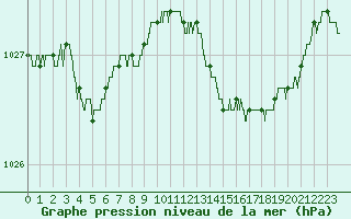 Courbe de la pression atmosphrique pour Solenzara - Base arienne (2B)