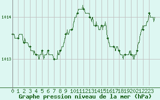 Courbe de la pression atmosphrique pour Cazaux (33)