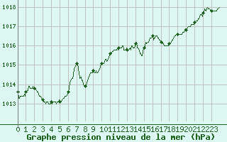 Courbe de la pression atmosphrique pour Cap Pertusato (2A)