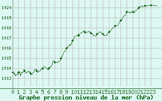 Courbe de la pression atmosphrique pour Dax (40)