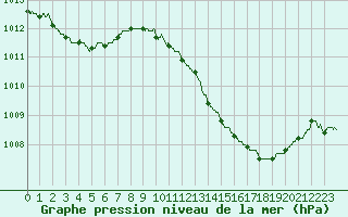 Courbe de la pression atmosphrique pour Istres (13)