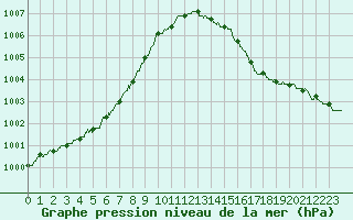 Courbe de la pression atmosphrique pour Cherbourg (50)