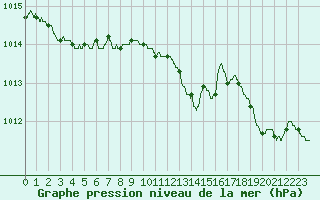Courbe de la pression atmosphrique pour Cognac (16)