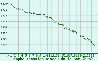 Courbe de la pression atmosphrique pour Le Talut - Belle-Ile (56)