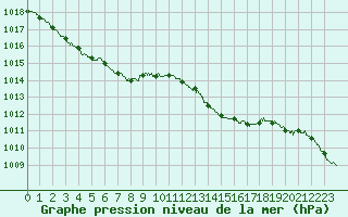 Courbe de la pression atmosphrique pour Ouessant (29)