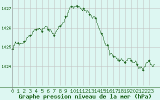Courbe de la pression atmosphrique pour Dijon / Longvic (21)