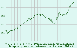 Courbe de la pression atmosphrique pour Melun (77)