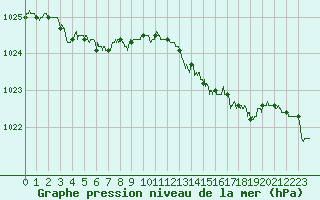Courbe de la pression atmosphrique pour Brest (29)