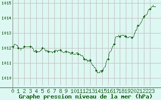 Courbe de la pression atmosphrique pour Marignane (13)
