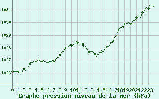 Courbe de la pression atmosphrique pour Dijon / Longvic (21)