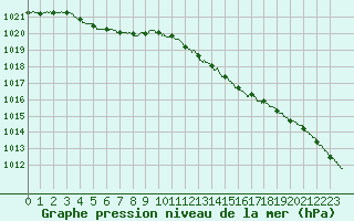Courbe de la pression atmosphrique pour Caen (14)