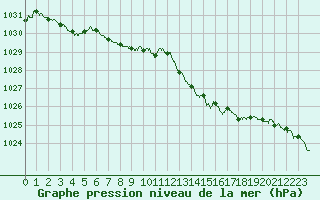 Courbe de la pression atmosphrique pour Calais / Marck (62)