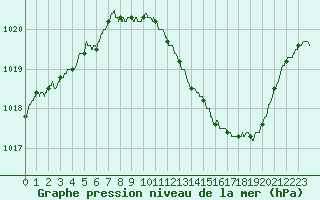 Courbe de la pression atmosphrique pour Ambrieu (01)