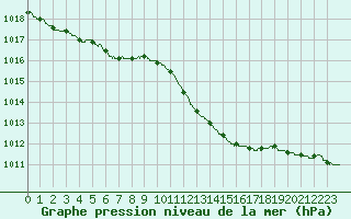 Courbe de la pression atmosphrique pour Hyres (83)