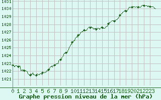 Courbe de la pression atmosphrique pour Cazaux (33)