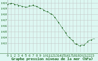 Courbe de la pression atmosphrique pour Mcon (71)