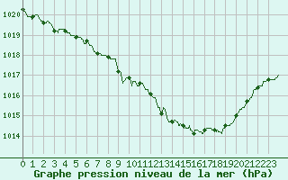 Courbe de la pression atmosphrique pour Reims-Prunay (51)