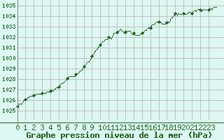 Courbe de la pression atmosphrique pour Grenoble/St-Etienne-St-Geoirs (38)