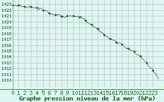 Courbe de la pression atmosphrique pour Tours (37)