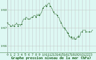 Courbe de la pression atmosphrique pour Calais / Marck (62)