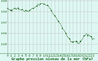 Courbe de la pression atmosphrique pour Bziers Cap d
