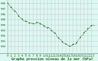 Courbe de la pression atmosphrique pour Le Luc - Cannet des Maures (83)