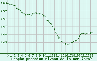 Courbe de la pression atmosphrique pour Le Luc - Cannet des Maures (83)