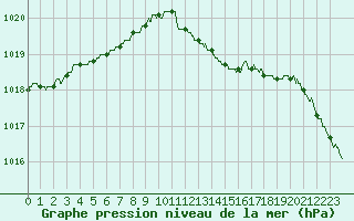 Courbe de la pression atmosphrique pour Metz-Nancy-Lorraine (57)