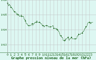 Courbe de la pression atmosphrique pour Cannes (06)