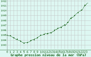 Courbe de la pression atmosphrique pour Ouessant (29)