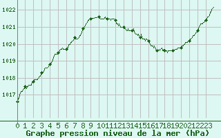 Courbe de la pression atmosphrique pour Roissy (95)