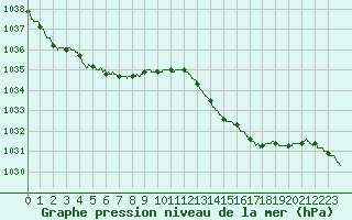 Courbe de la pression atmosphrique pour Rochefort Saint-Agnant (17)