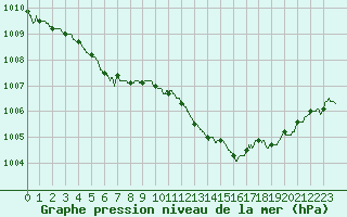 Courbe de la pression atmosphrique pour Guret Saint-Laurent (23)