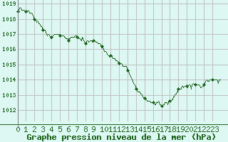 Courbe de la pression atmosphrique pour Albi (81)