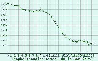 Courbe de la pression atmosphrique pour Mont-de-Marsan (40)