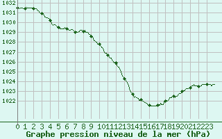 Courbe de la pression atmosphrique pour Albi (81)