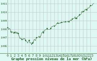 Courbe de la pression atmosphrique pour Troyes (10)