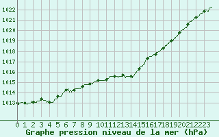 Courbe de la pression atmosphrique pour Dole-Tavaux (39)