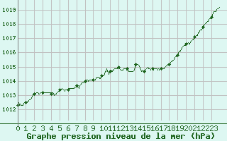 Courbe de la pression atmosphrique pour Angers-Marc (49)