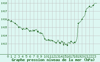 Courbe de la pression atmosphrique pour Saint-Girons (09)