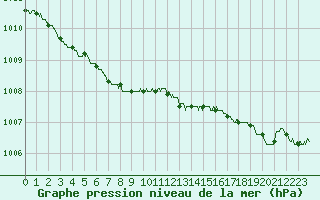 Courbe de la pression atmosphrique pour Ouessant (29)