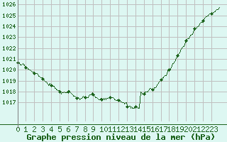 Courbe de la pression atmosphrique pour Chteaudun (28)