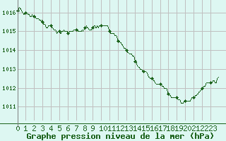 Courbe de la pression atmosphrique pour Angers-Marc (49)