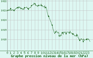 Courbe de la pression atmosphrique pour Paray-le-Monial - St-Yan (71)