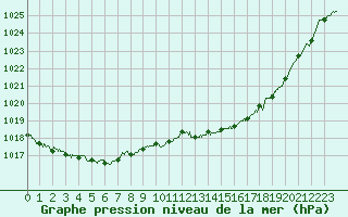 Courbe de la pression atmosphrique pour Pointe de Chassiron (17)