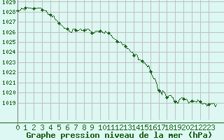 Courbe de la pression atmosphrique pour Pontoise - Cormeilles (95)