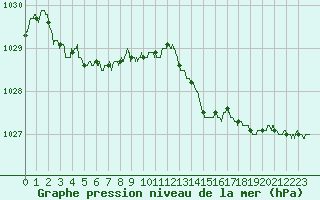 Courbe de la pression atmosphrique pour Albert-Bray (80)