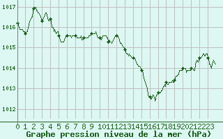 Courbe de la pression atmosphrique pour Orange (84)