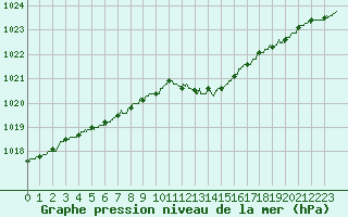 Courbe de la pression atmosphrique pour Orlans (45)